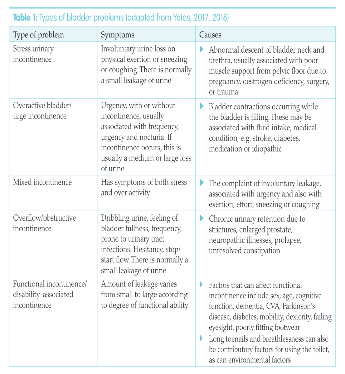 Urology & Continence Care Today - Article: Part 1 - Continence