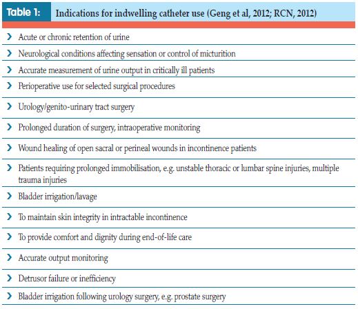 Table 1 - Indications for indwelling catheter use