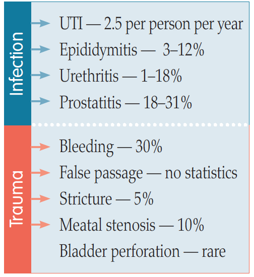 Fig 2 - Infection and Trauma 