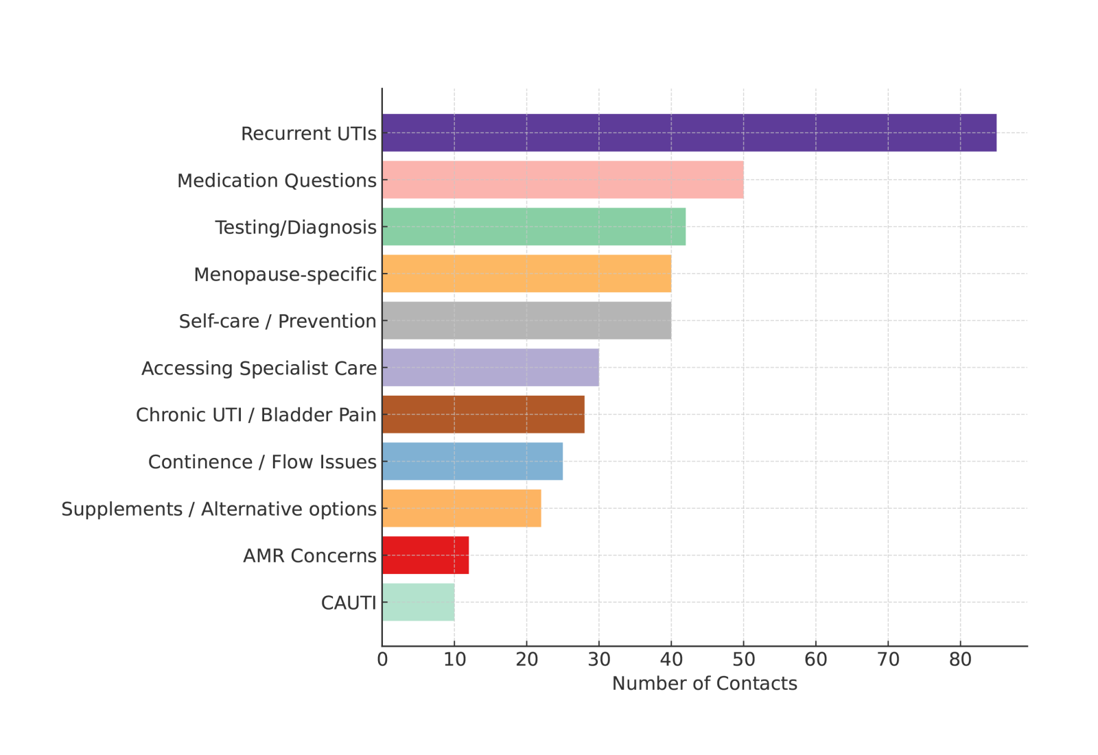 Figure 1. Most common themes of contacts with the UTI Information Service (May 2024–May 2025).