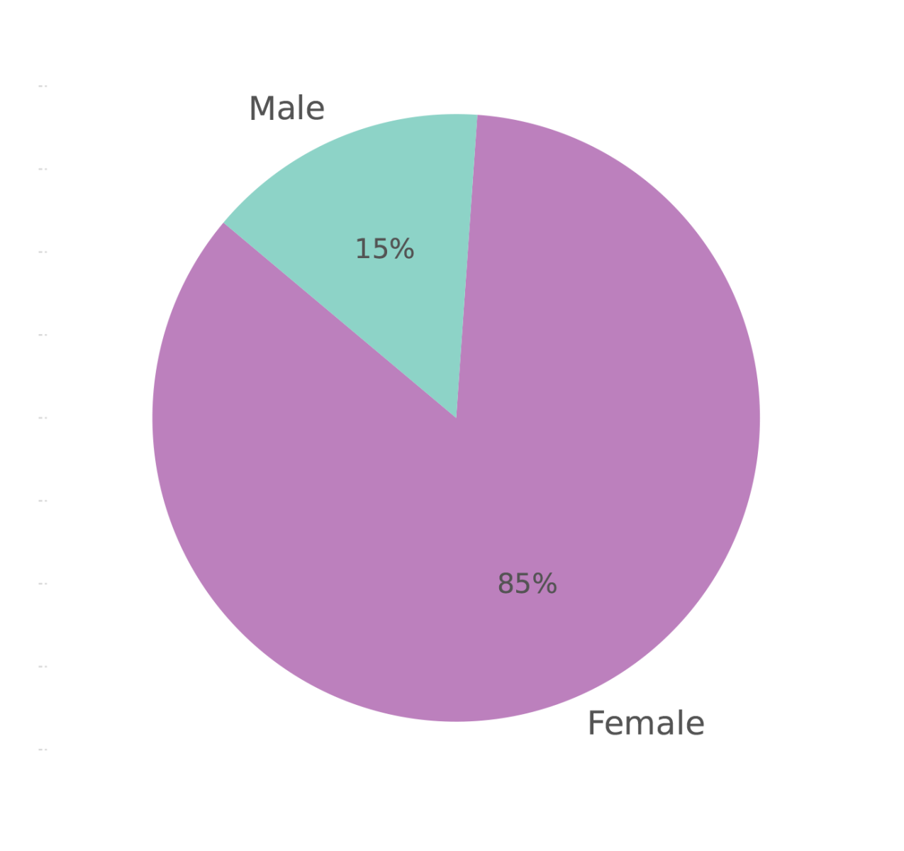 Figure 2. Gender distribution of contacts with the UTI Information Service (May 2024–May 2025).